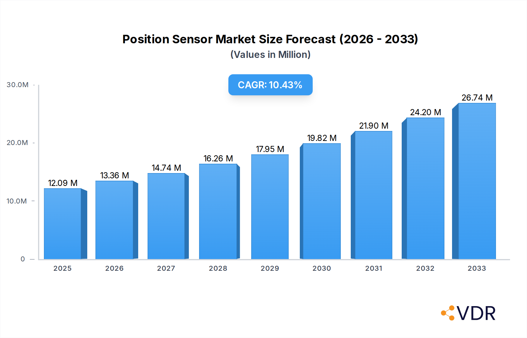 Position Sensor Market Market Size and Forecast (2024-2030)