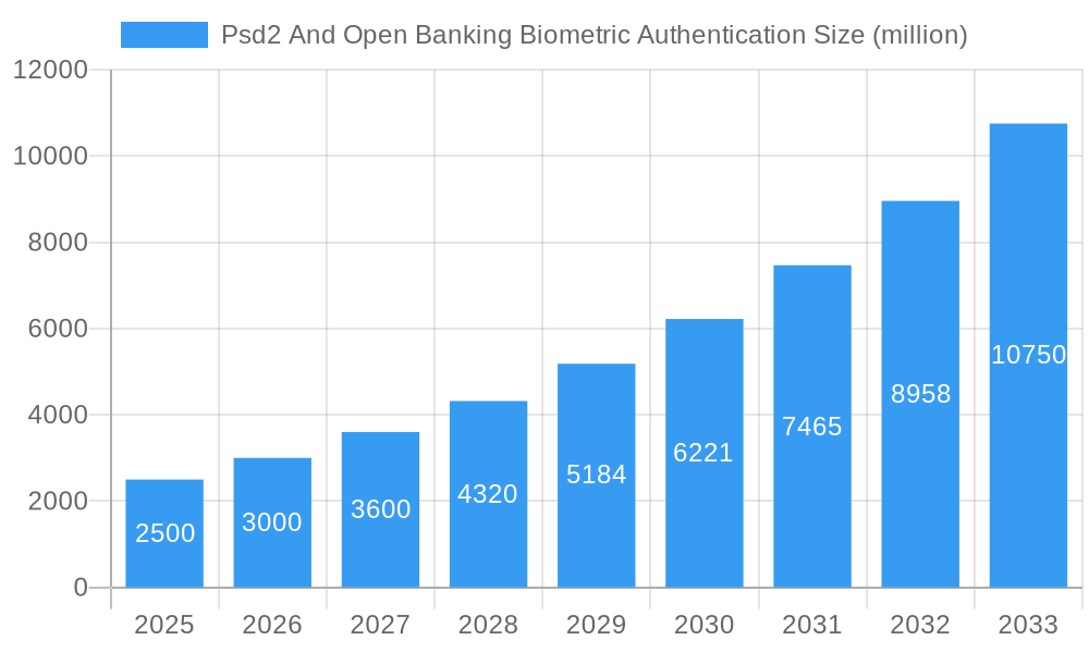 Psd2 And Open Banking Biometric Authentication Market Size and Forecast (2024-2030)