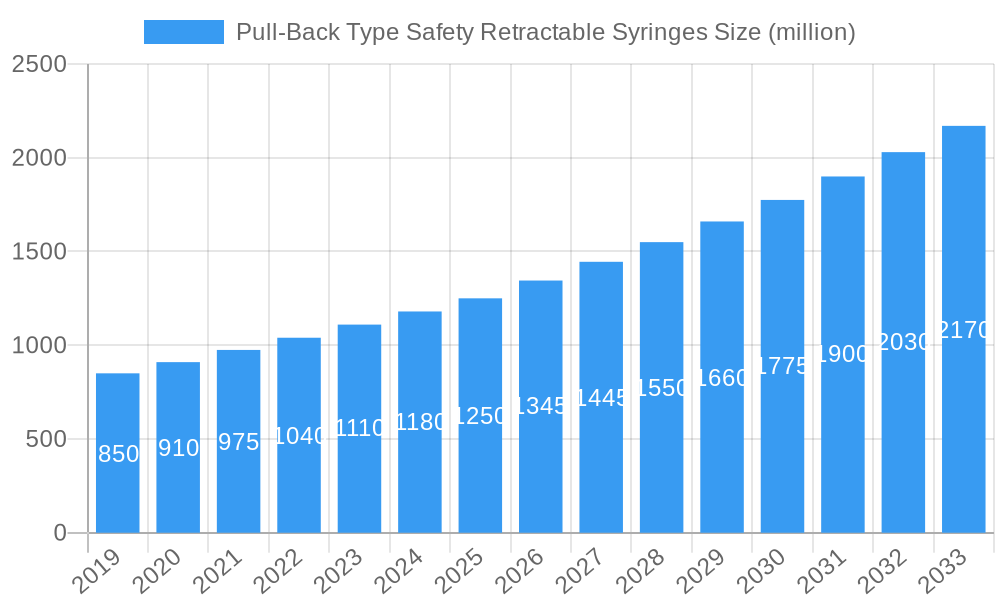 Pull-Back Type Safety Retractable Syringes Market Size and Forecast (2024-2030)