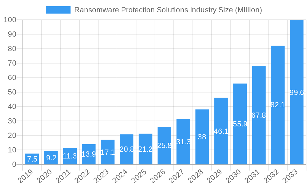 Ransomware Protection Solutions Industry Market Size and Forecast (2024-2030)
