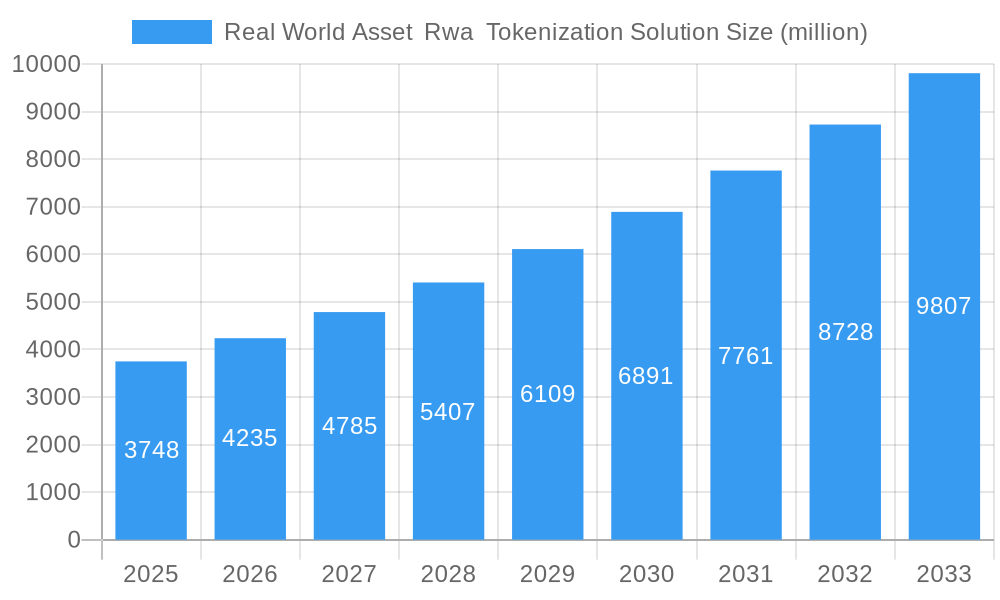 Real World Asset Rwa Tokenization Solution Market Size and Forecast (2024-2030)