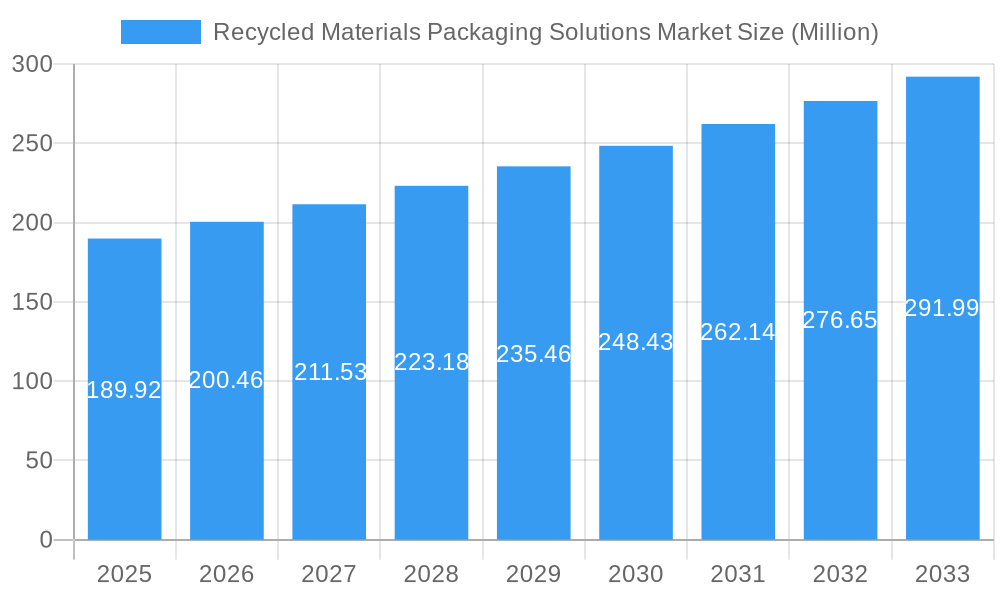 Recycled Materials Packaging Solutions Market Market Size and Forecast (2024-2030)
