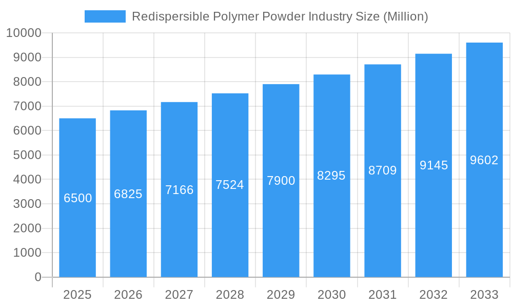 Redispersible Polymer Powder Industry Market Size and Forecast (2024-2030)
