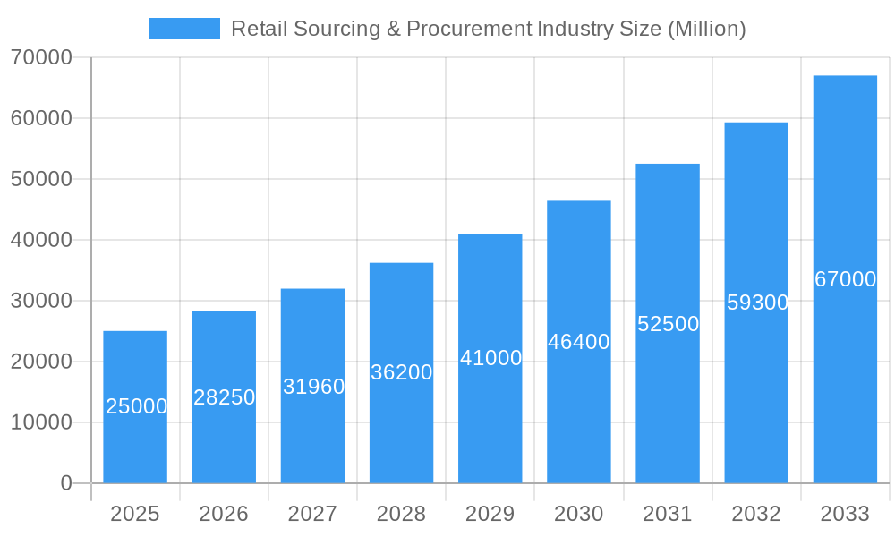 Retail Sourcing & Procurement Industry Market Size and Forecast (2024-2030)