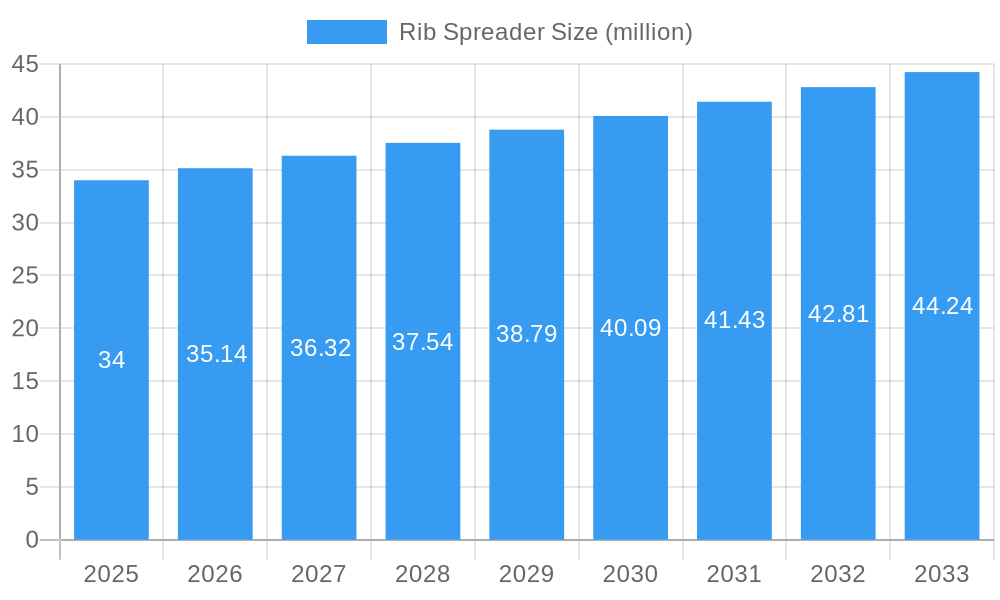 Rib Spreader Market Size and Forecast (2024-2030)