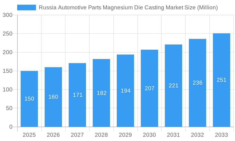 Russia Automotive Parts Magnesium Die Casting Market Market Size and Forecast (2024-2030)