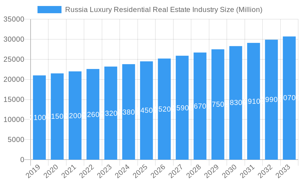 Russia Luxury Residential Real Estate Industry Market Size and Forecast (2024-2030)