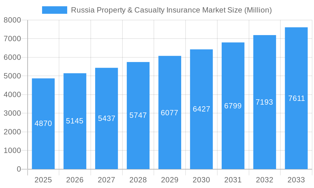 Russia Property & Casualty Insurance Market Market Size and Forecast (2024-2030)
