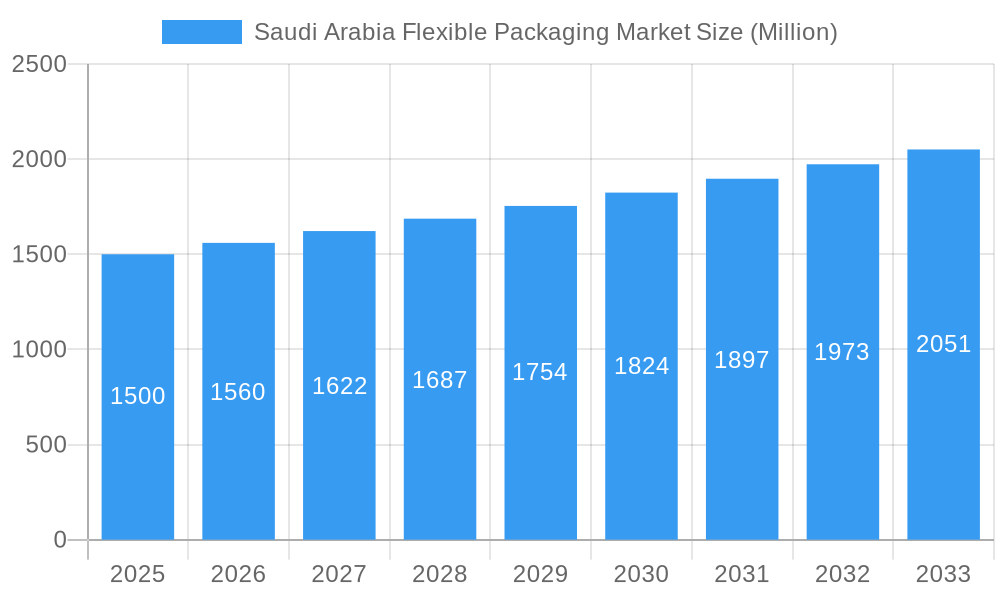 Saudi Arabia Flexible Packaging Market Market Size and Forecast (2024-2030)