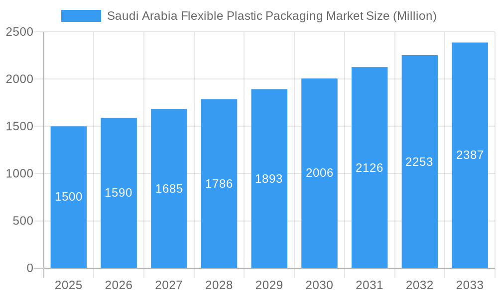 Saudi Arabia Flexible Plastic Packaging Market Market Size and Forecast (2024-2030)