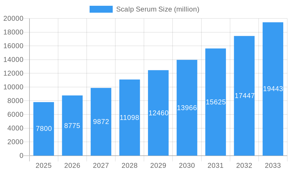 Scalp Serum Market Size and Forecast (2024-2030)