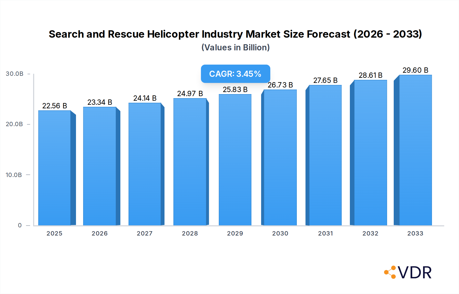 Search and Rescue Helicopter Industry Market Size and Forecast (2024-2030)