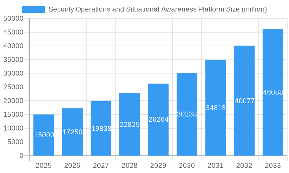 Security Operations and Situational Awareness Platform Market Size and Forecast (2024-2030)