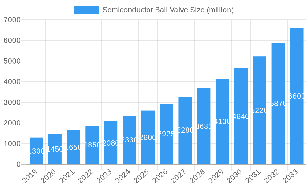 Semiconductor Ball Valve Market Size and Forecast (2024-2030)