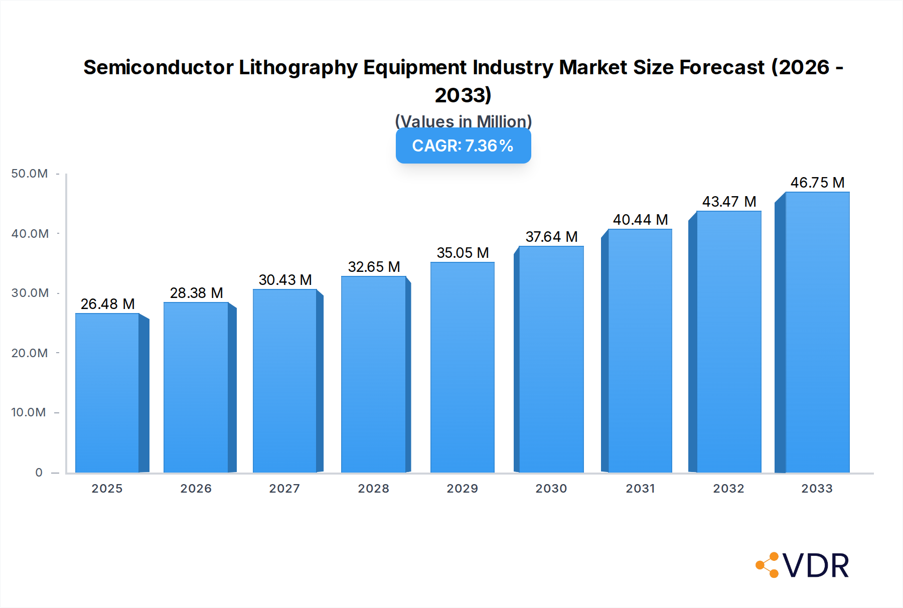 Semiconductor Lithography Equipment Industry Market Size and Forecast (2024-2030)