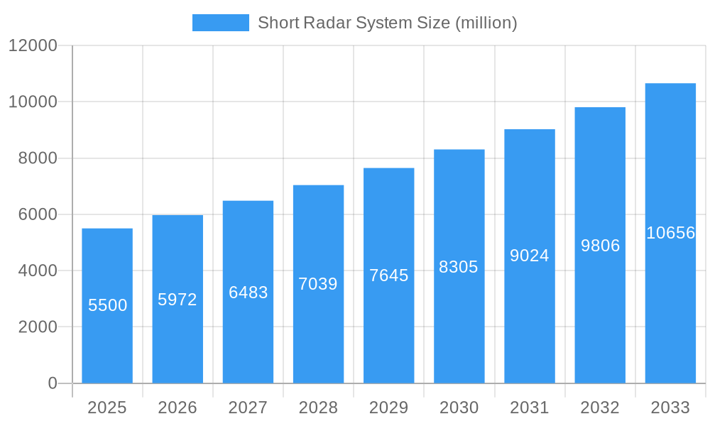 Short Radar System Market Size and Forecast (2024-2030)