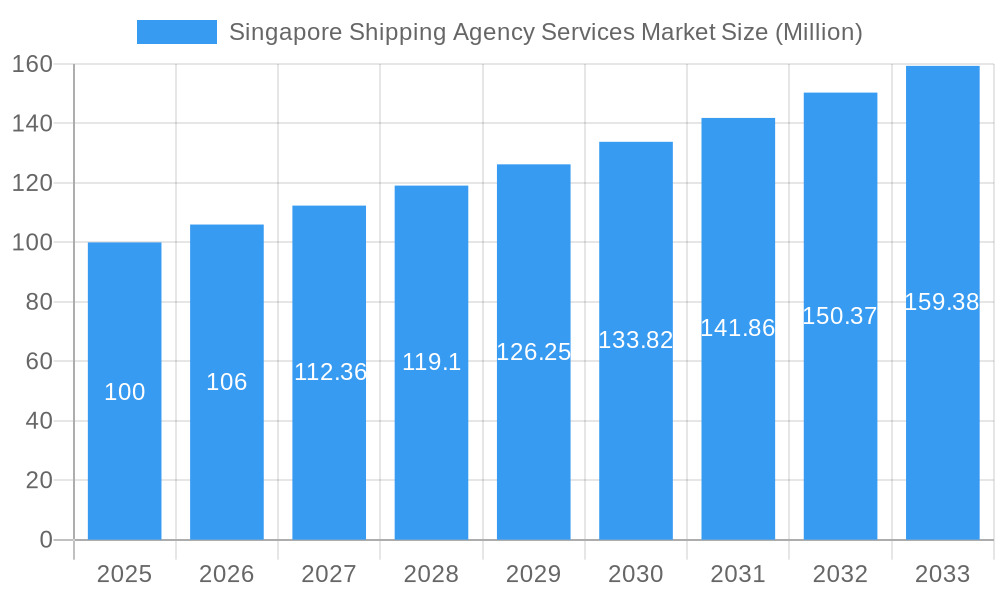 Singapore Shipping Agency Services Market Market Size and Forecast (2024-2030)