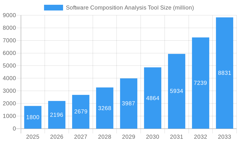 Software Composition Analysis Tool Market Size and Forecast (2024-2030)