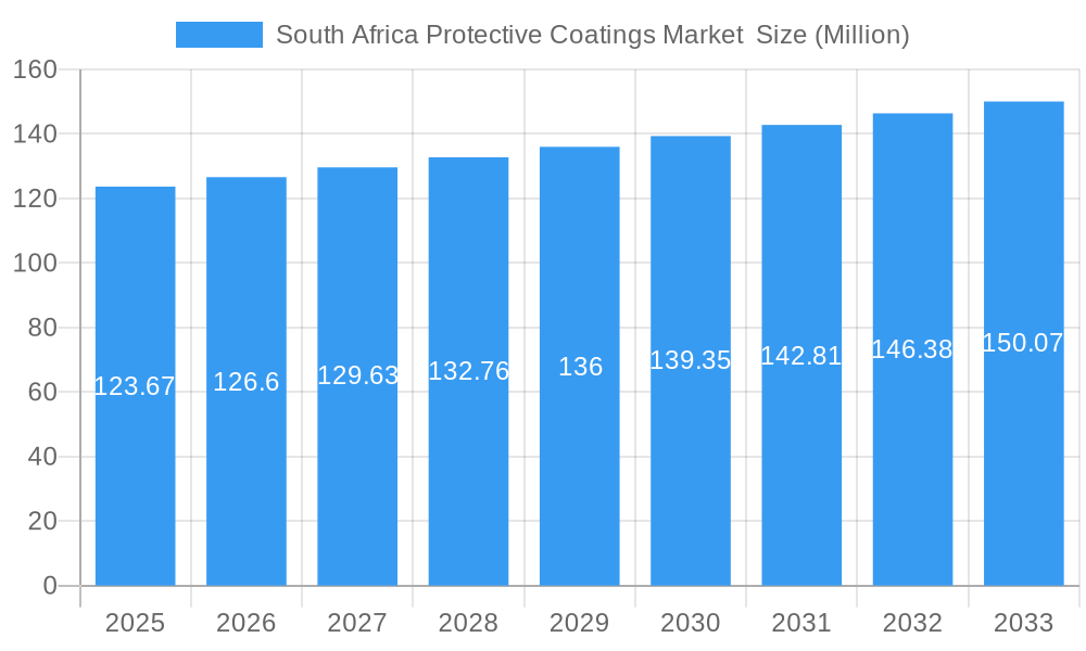 South Africa Protective Coatings Market Market Size and Forecast (2024-2030)