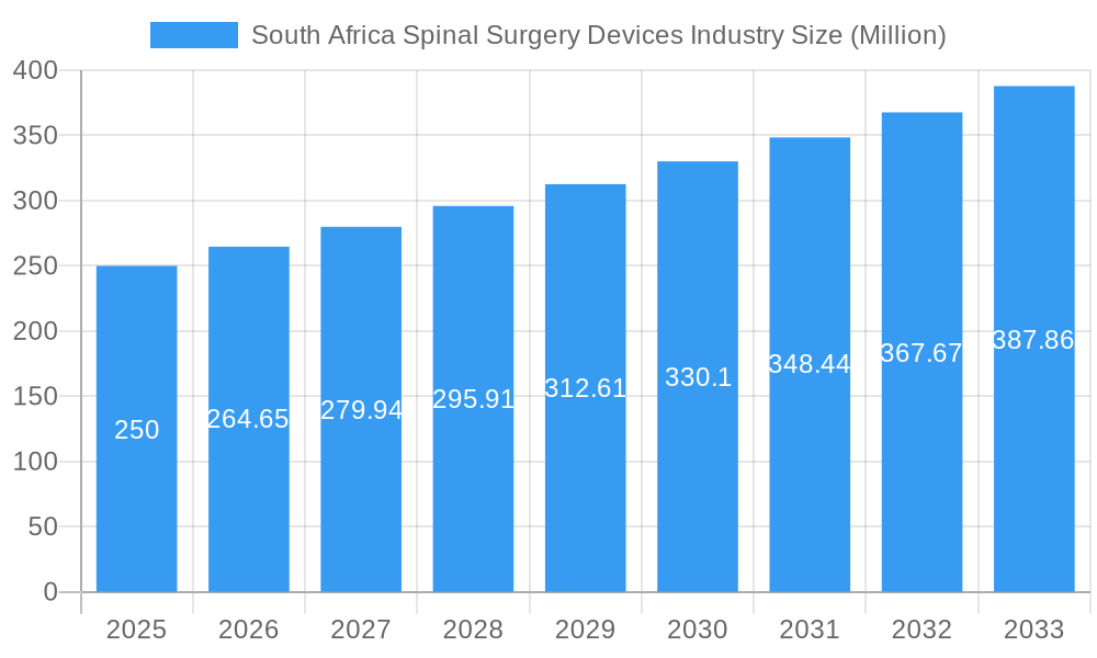 South Africa Spinal Surgery Devices Industry Market Size and Forecast (2024-2030)