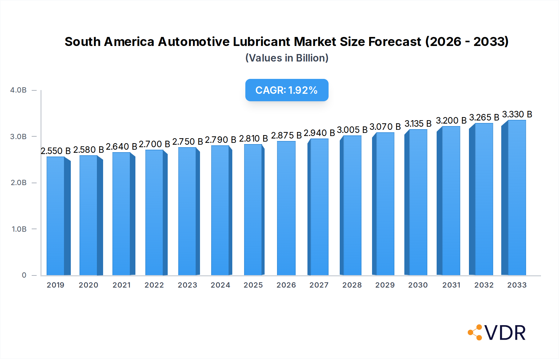 South America Automotive Lubricant Market Market Size and Forecast (2024-2030)