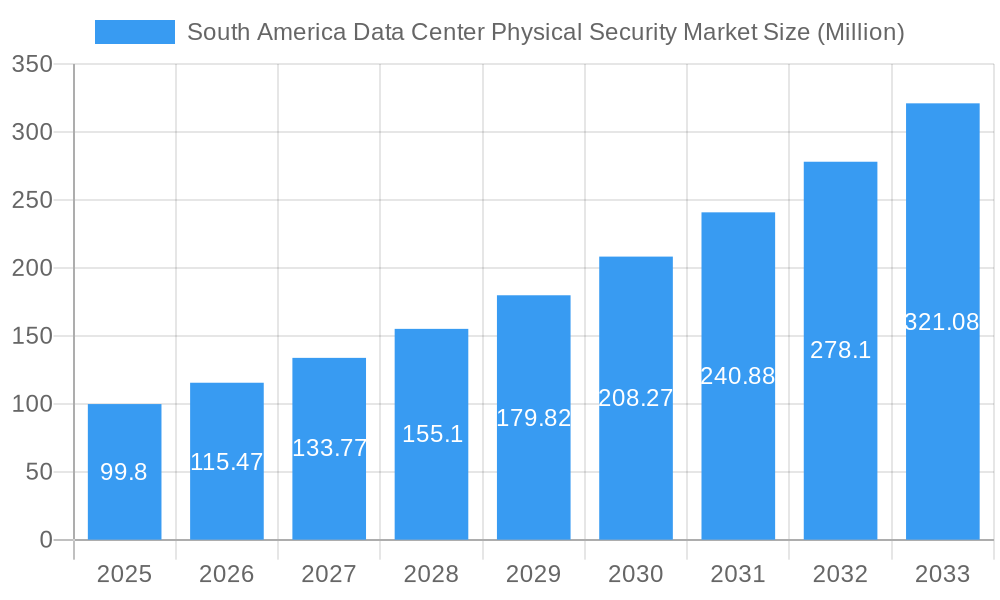 South America Data Center Physical Security Market Market Size and Forecast (2024-2030)