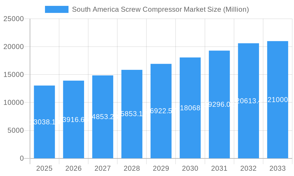 South America Screw Compressor Market Market Size and Forecast (2024-2030)