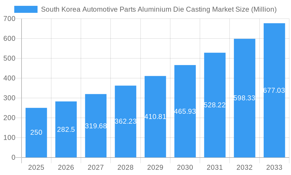 South Korea Automotive Parts Aluminium Die Casting Market Market Size and Forecast (2024-2030)