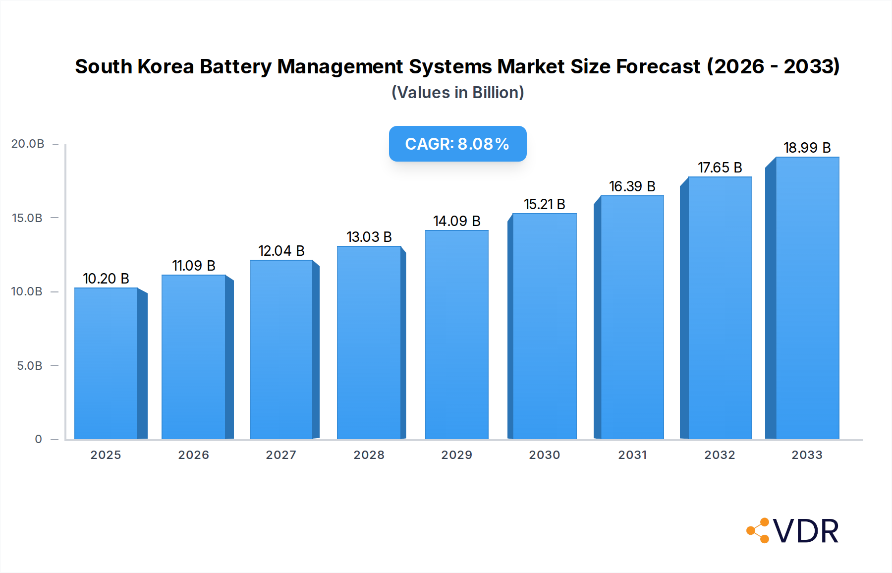 South Korea Battery Management Systems Market Market Size and Forecast (2024-2030)