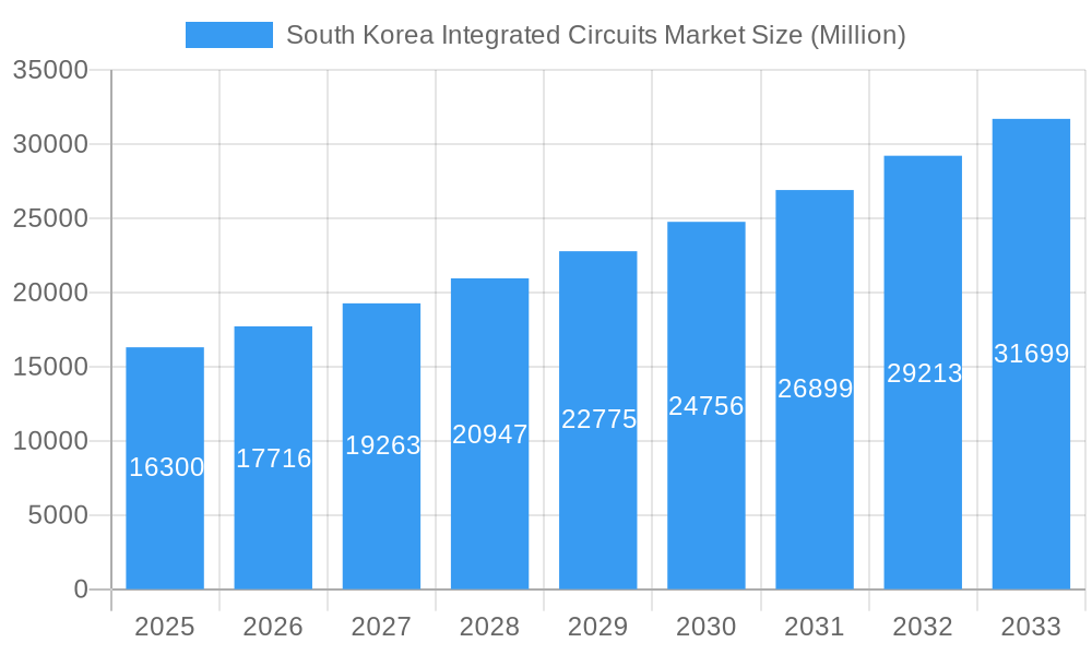 South Korea Integrated Circuits Market Market Size and Forecast (2024-2030)
