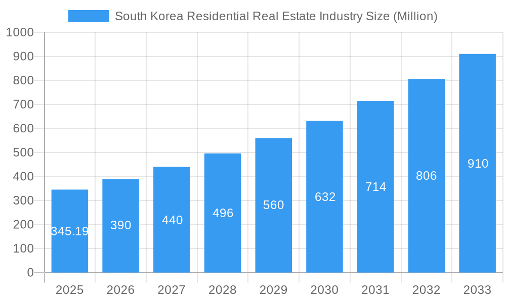 South Korea Residential Real Estate Industry Market Size and Forecast (2024-2030)