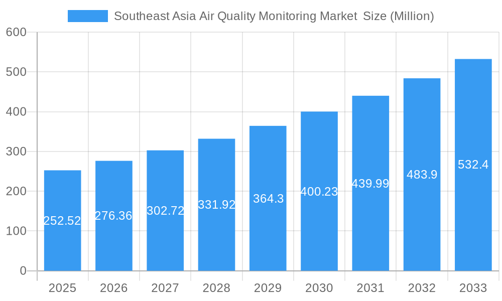 Southeast Asia Air Quality Monitoring Market Market Size and Forecast (2024-2030)