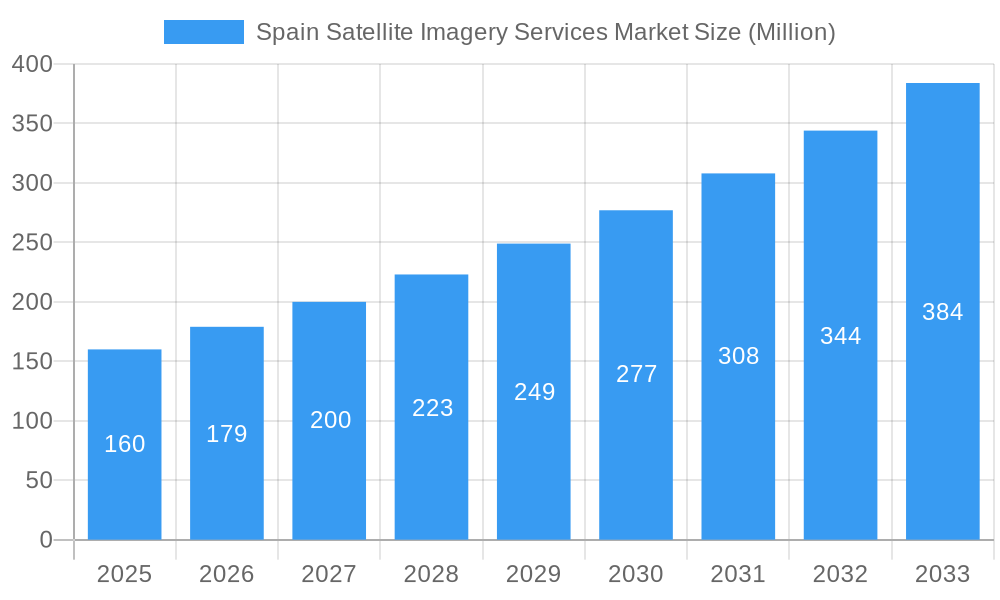 Spain Satellite Imagery Services Market Market Size and Forecast (2024-2030)