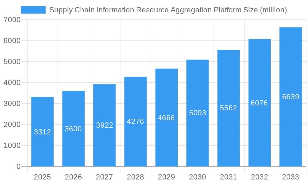Supply Chain Information Resource Aggregation Platform Market Size and Forecast (2024-2030)