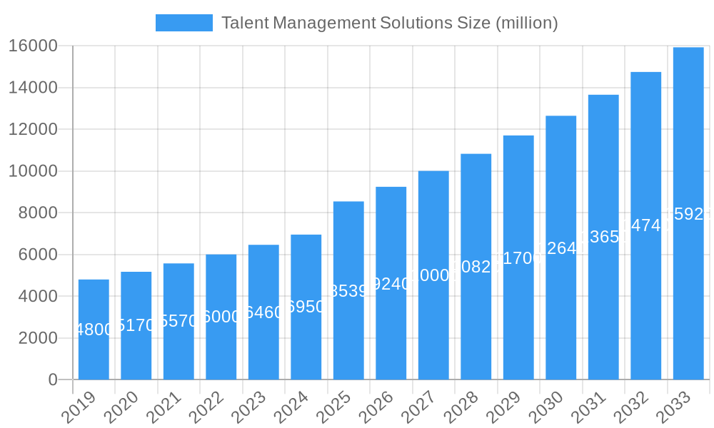 Talent Management Solutions Market Size and Forecast (2024-2030)
