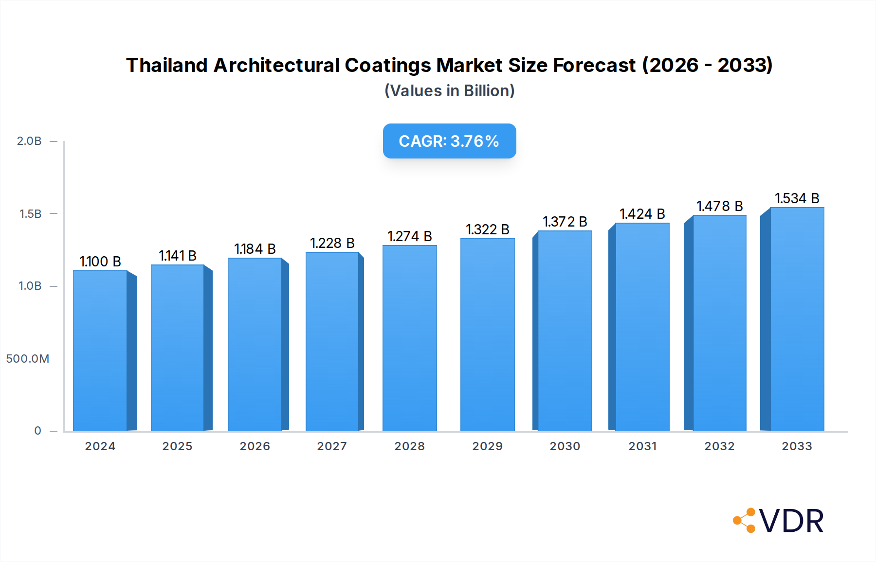 Thailand Architectural Coatings Market Market Size and Forecast (2024-2030)