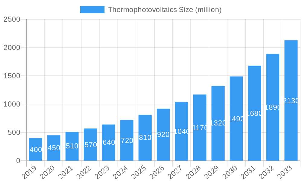 Thermophotovoltaics Market Size and Forecast (2024-2030)