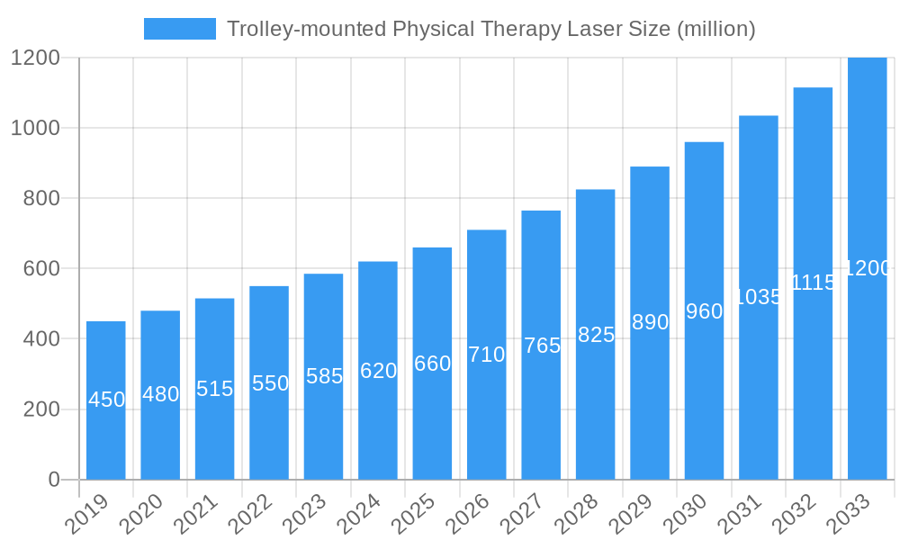 Trolley-mounted Physical Therapy Laser Market Size and Forecast (2024-2030)