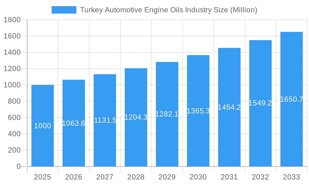 Turkey Automotive Engine Oils Industry Market Size and Forecast (2024-2030)