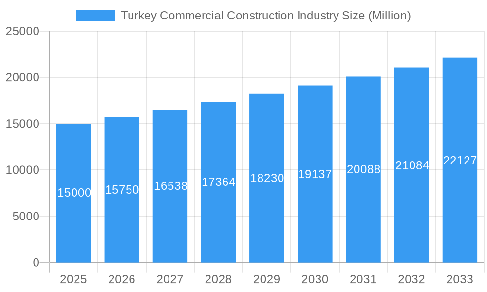 Turkey Commercial Construction Industry Market Size and Forecast (2024-2030)
