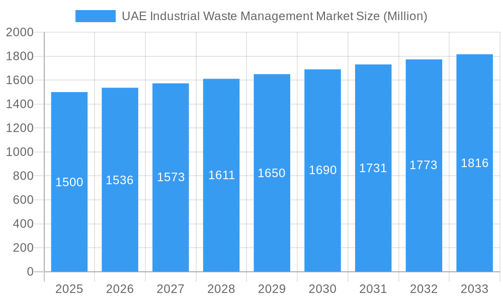 UAE Industrial Waste Management Market Market Size and Forecast (2024-2030)