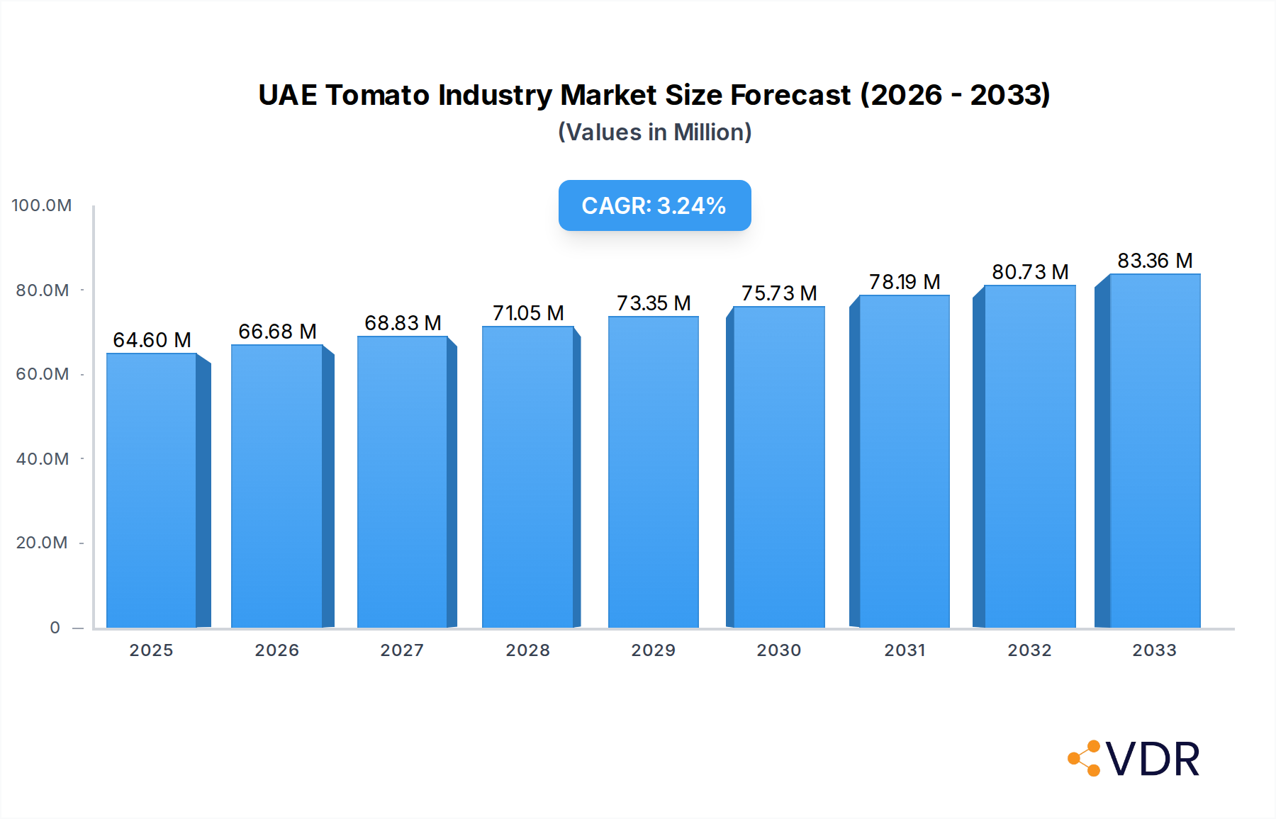 UAE Tomato Industry Market Size and Forecast (2024-2030)