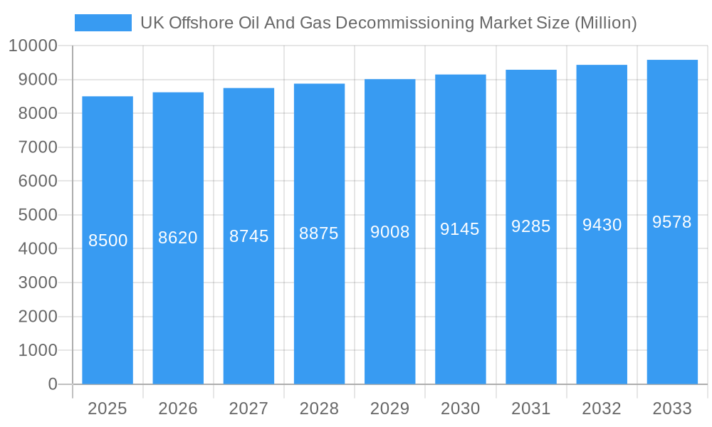 UK Offshore Oil And Gas Decommissioning Market Market Size and Forecast (2024-2030)