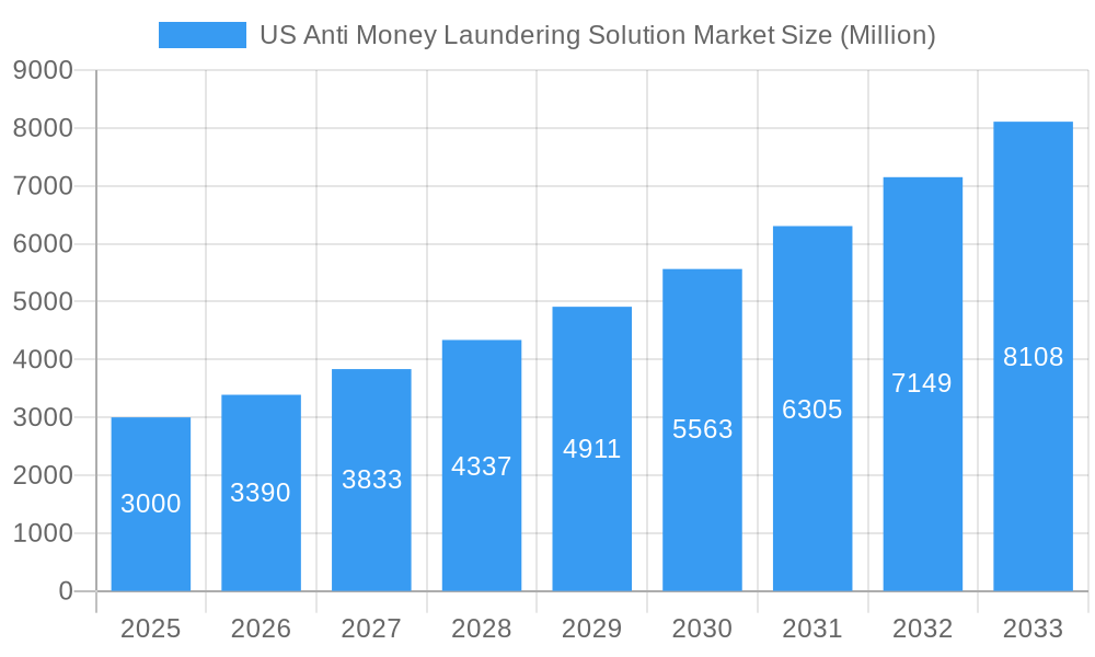 US Anti Money Laundering Solution Market Market Size and Forecast (2024-2030)