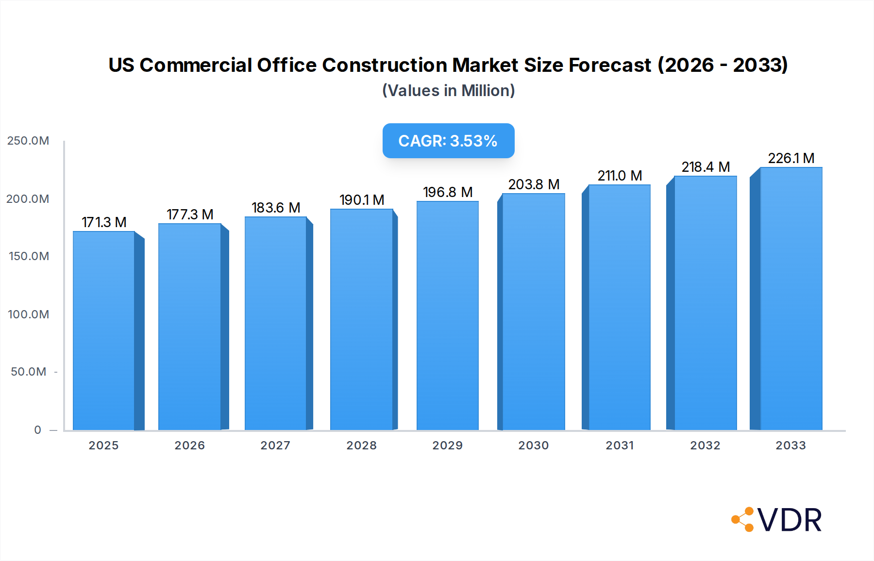 US Commercial Office Construction Market Market Size and Forecast (2024-2030)