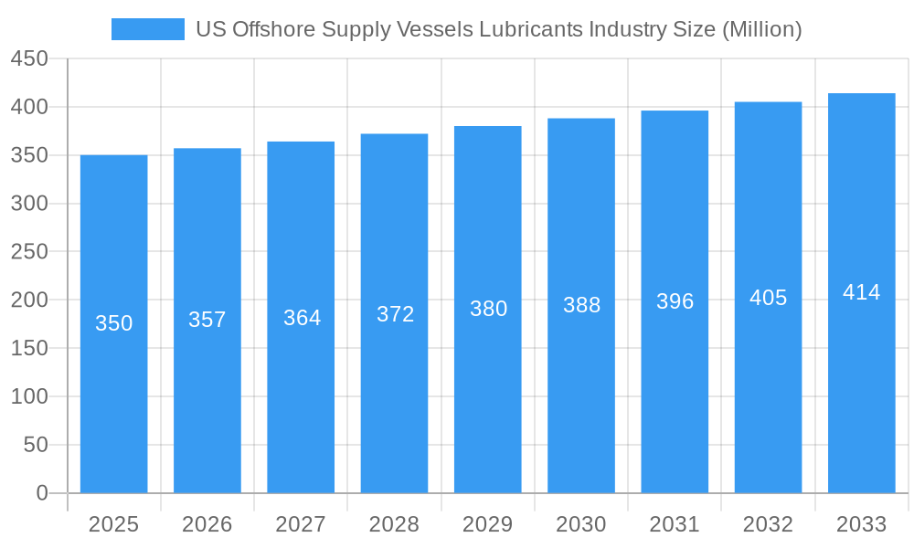 US Offshore Supply Vessels Lubricants Industry Market Size and Forecast (2024-2030)
