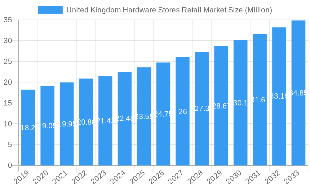 United Kingdom Hardware Stores Retail Market Market Size and Forecast (2024-2030)