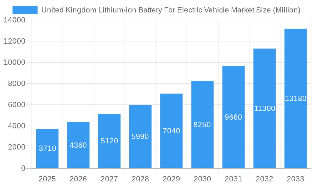 United Kingdom Lithium-ion Battery For Electric Vehicle Market Market Size and Forecast (2024-2030)