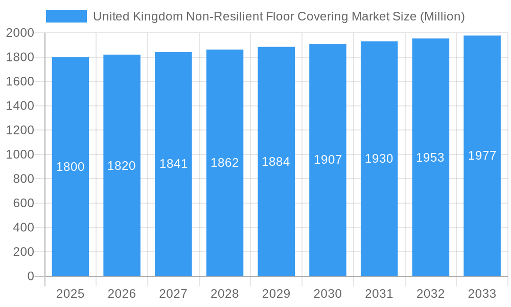 United Kingdom Non-Resilient Floor Covering Market Market Size and Forecast (2024-2030)