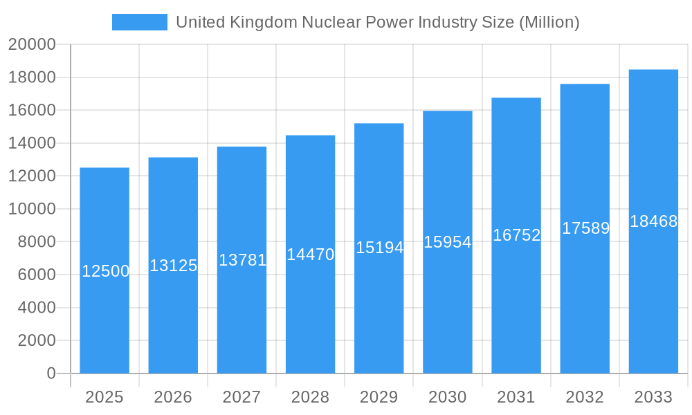 United Kingdom Nuclear Power Industry Market Size and Forecast (2024-2030)